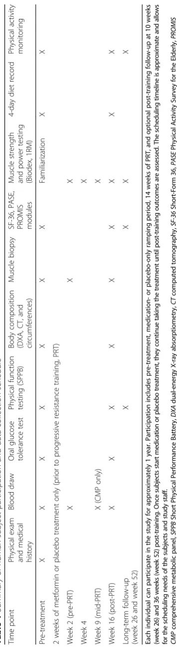Table 1 Summary of human subject participation and data collection schedule