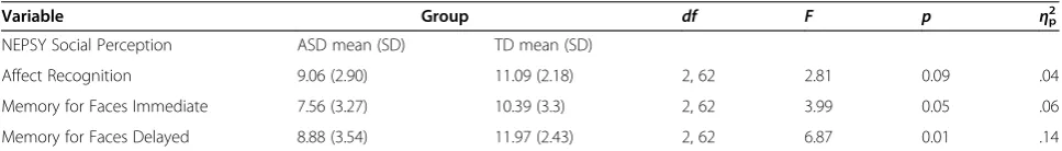 Table 2 Group differences from neuropsychological measures of face affect, identify and memory scaled scores