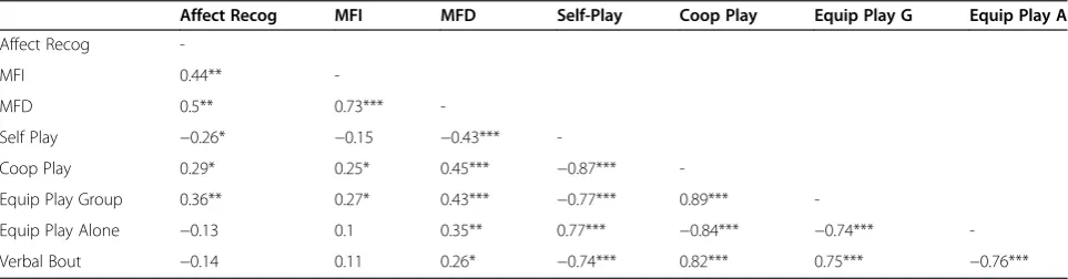 Table 3 Affect recognition and memory for faces as predictors of playground behavior