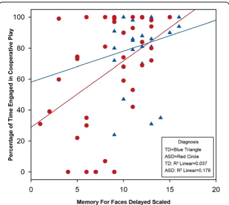 Figure 2 Scatterplot of associations between Memory for FacesDelayed and Cooperative Play in children with ASD and TD