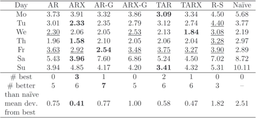 Table 1: Mean Daily Errors (MDE) in percent for the ﬁrst week of the test period (April 3-9, 2000)