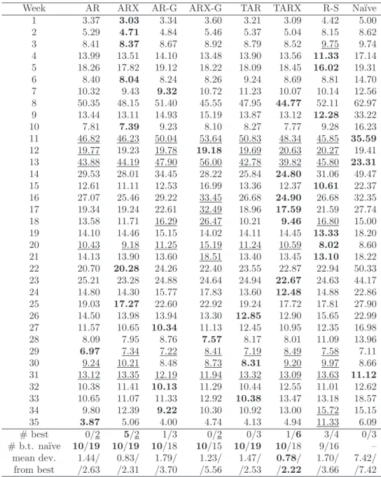 Table 2: Mean Weekly Errors (MWE) in percent for all weeks of the test period. Best results for each week are emphasized in bold