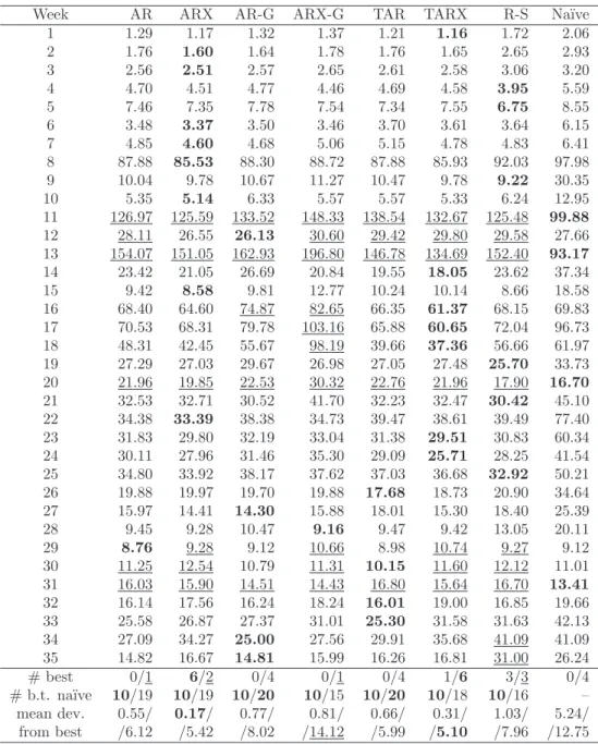 Table 3: Weekly Root Mean Square Errors (WRMSE) for all weeks of the test period.