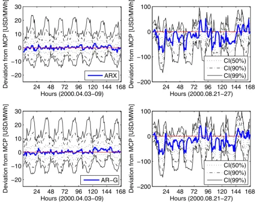 Figure 4: Deviation of the day-ahead point forecasts and their respective 50%, 90% and 99% two-sided conﬁdence intervals (CI) from the actual market clearing price (MCP) for two models: ARX (top panels) and AR-G (bottom panels), and for two weeks of the te
