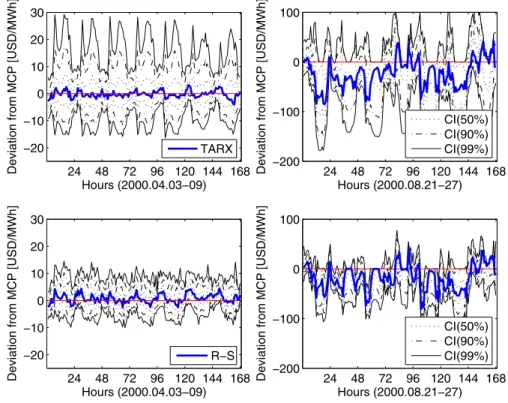 Figure 5: Deviation of the day-ahead point forecasts and their respective 50%, 90% and 99% two-sided conﬁdence intervals (CI) from the actual market clearing price (MCP) for two models: TARX (top panels) and R-S (bottom panels), and for two weeks of the te