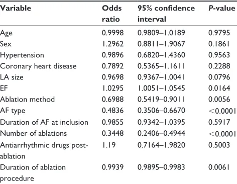Table 3 Univariate analysis of predictors of long-term freedom from ablation