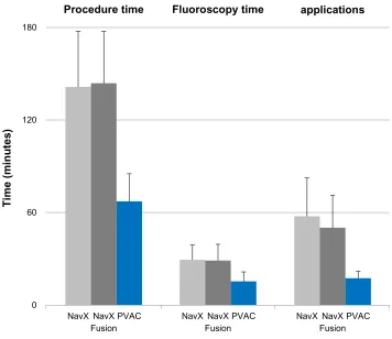 Figure 3 Procedure and fluoroscopy times, and number of applications for ablation guided by NavX and NavX Fusion, as well as PVAC ablation, respectively.Notes: Lines indicate SD