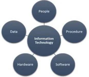 Fig. 1:  Component of Information Technology  