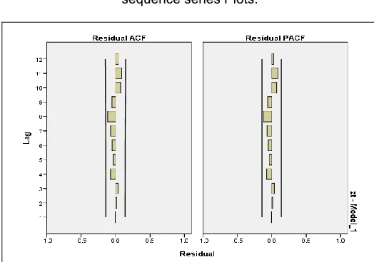 Fig 3: represent the actual Sequence Series plot 