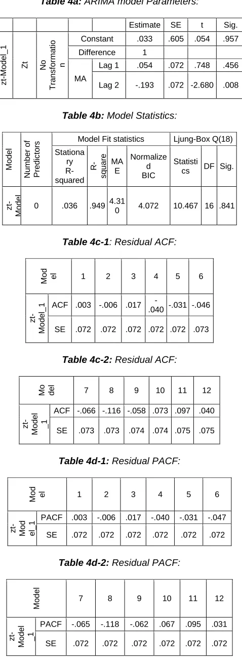 Table 4b:  Model Statistics:  