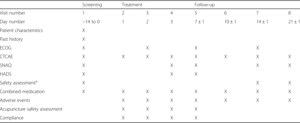 Table 1 Acupuncture points and needle stimulation methodsin treatment group