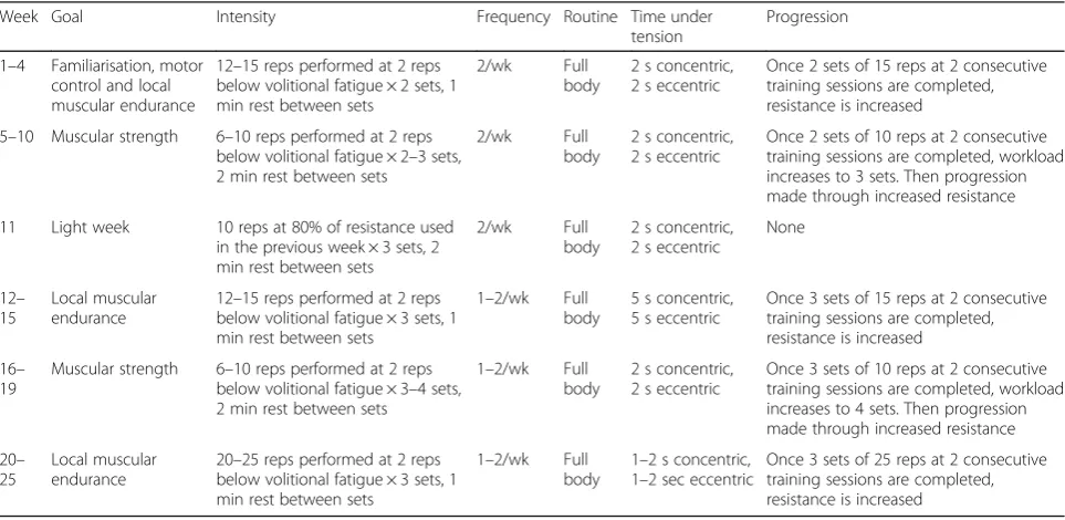 Table 1 Resistance training program overview