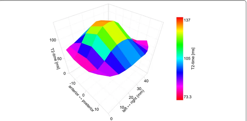 Fig. 2 Intervertebral disc T2-time. Image shows the volumetric lumbar disc T2-time, averaged from all 5 lumbar discs [14]