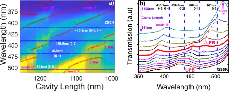Fig. 2. Part (a) shows a 3D map of the optical transmission through the microcavity as a function of cavity length and wavelength