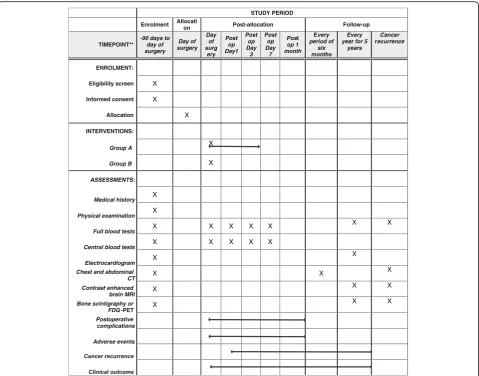 Fig. 2 Schedule of enrollment, interventions, and assessments for the Japan Human Atrial Natriuretic Peptide for Lung Cancer Surgery Study