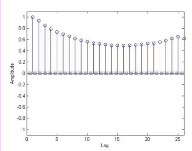 Figure 3.1 The ACF plot of the residuals after the regression model. It has clearly  correlation left especially at 24 th  hour