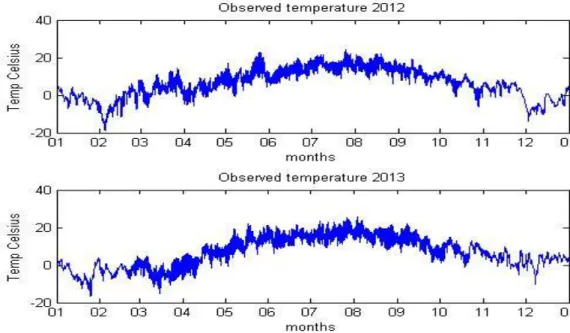 Figure  4.3.Observed  temperature  2012  and  2013.  Note  the  colder  temperatures  in  2013 which is the cause of the higher electricity consumption in figure 3.1 and 3.2