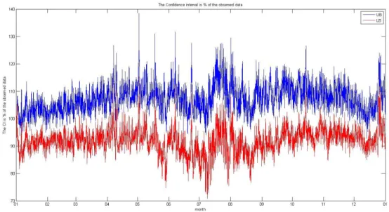 Figure  4.8.  The  index  ratio  between  the  observed  data  and  the  95%  confidence  interval in figure 3.1