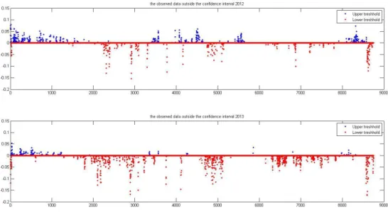 Figure  4.9.  The  observed  data  points  outside  the  95%  confidence  interval.  The  blue  dots are for data points exceeding the upper limit and the red dots are for data points  that fall beneath the lower bound