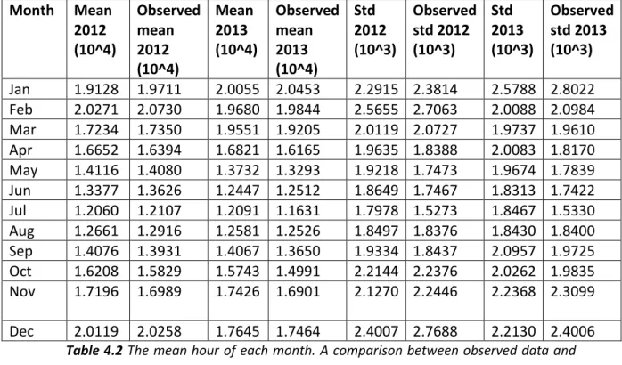 Table 4.2 The mean hour of each month. A comparison between observed data and  simulated data with known temperature