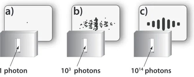 FIG. 1: Interference effect in the single slit experiment for a) 1 , b) 10 3 , and c) 10 14 photons or particles.
