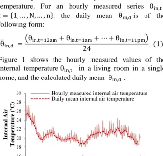 Figure  1  shows  the  hourly  measured  values  of  the  internal  temperature  θ in,t     in  a  living  room  in  a  single  home, and the calculated daily mean  θ̅ in,d  