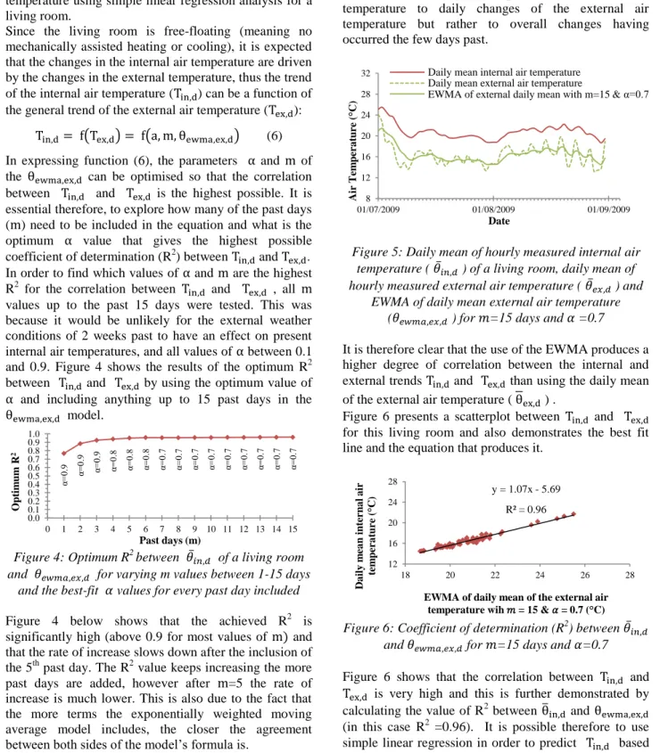 Figure 4: Optimum R 2  between  
