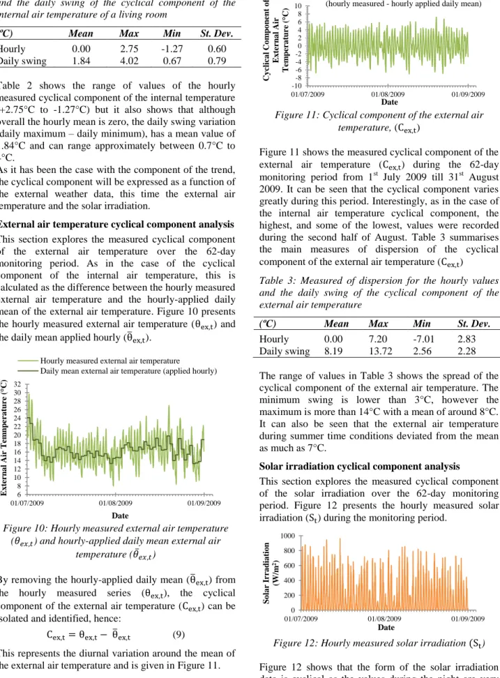 Figure 10: Hourly measured external air temperature  (