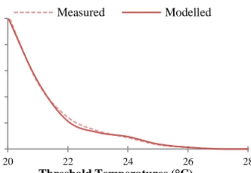 Table 7: Assessment of measured and predicted  overheating of a living room, using the ITCC mode  according to four different overheating criterial 