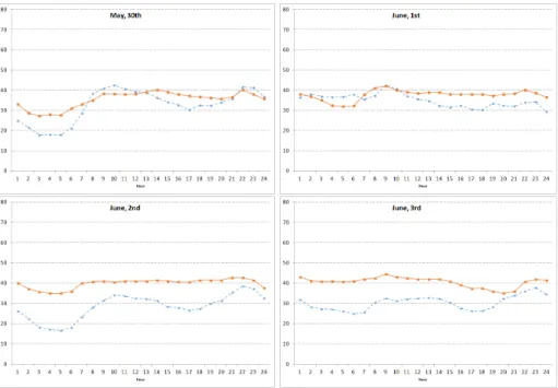 Fig. 8. Real (orange full line) and forecast (blue dot line) hourly prices using VARX(7,0).