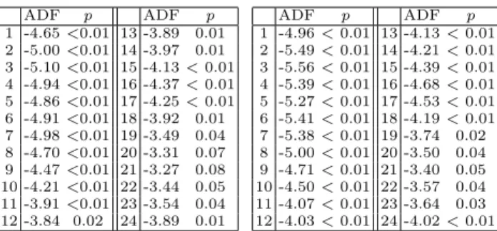 Table 1. Results for the stationarity tests without the logarithm transformation (on the left ) and after the transformation (on the right )