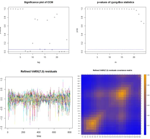 Fig. 5. VARX(7,0) residual analysis.