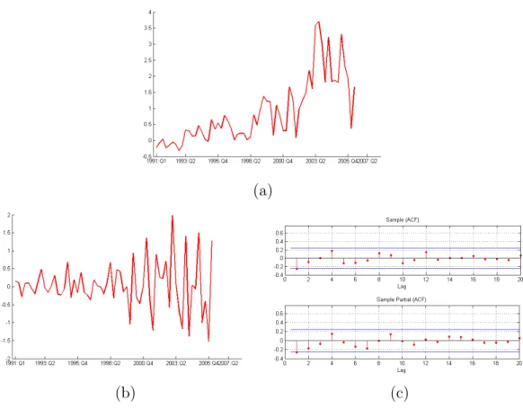 Figure 3: (a) The Mortgages series. (b) First difference of Mortgages. (c) Sample Autocorrelation and Partial-Autocorrelation of the first difference of the  Mort-gages data.