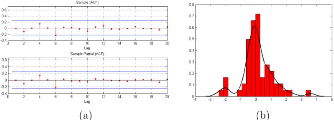 Figure 4: (a) Sample Autocorrelation and Partial-Autocorrelation of standardized one-step ahead error