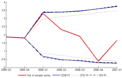 Figure 5: Bootstrap and standard prediction intervals for the out of sample fore- fore-casting evaluation for Mortgage series.
