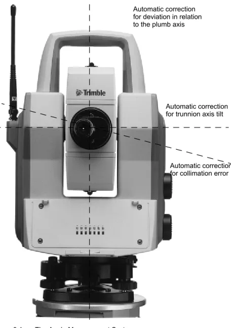 Figure 3.1 The Angle Measurement System