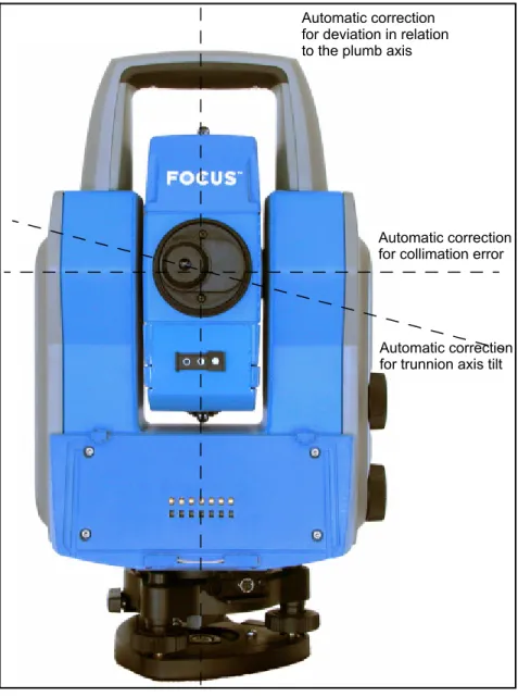 Figure 4.1 The Angle Measurement System