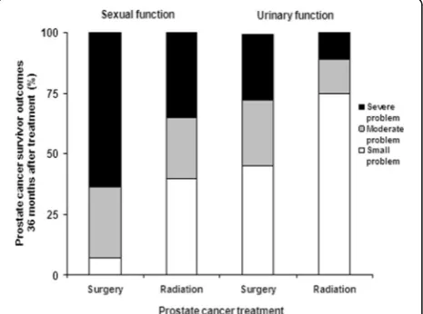 Fig. 1 Symptom burden in PC survivors by treatment type