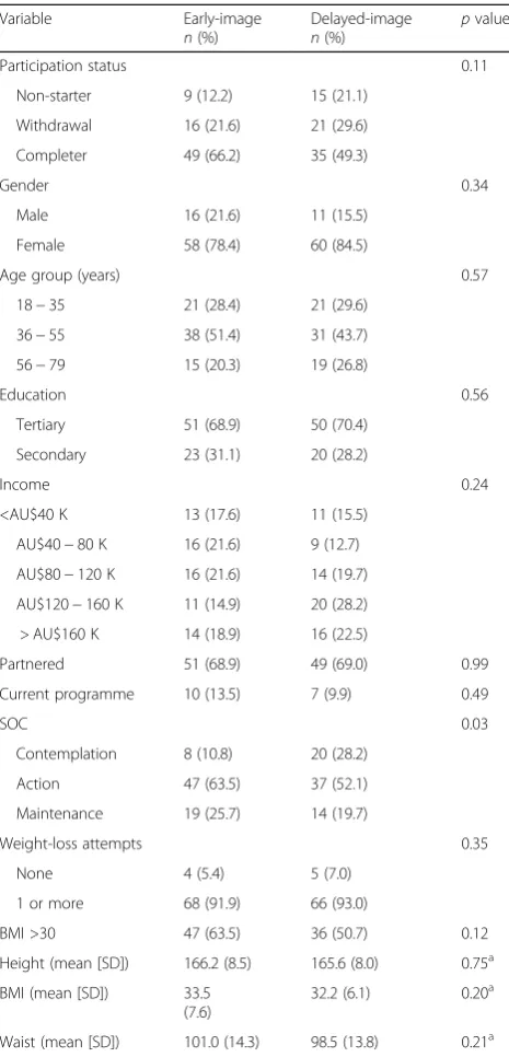 Table 1 Baseline characteristics of participants recruited to thestudy. p values are obtained from the chi-square test, unlessotherwise specified