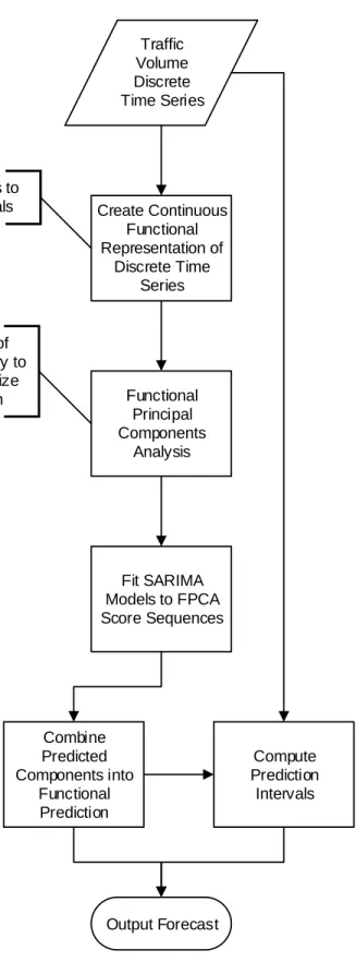 Figure 4.1. Outline of FPCA Forecasting Methodology.