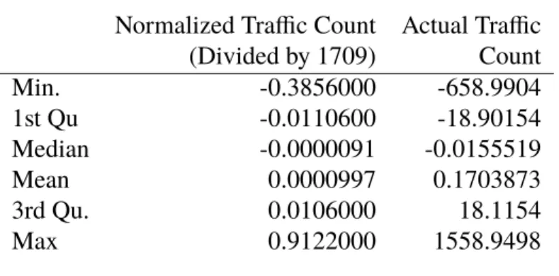 Table 5.1. Summary of Residual Fitting Statistics.