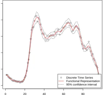 Figure 5.2. A sample day’s functional fit plotted with its associated discrete time series.