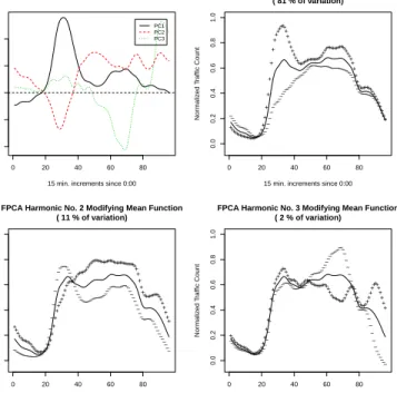 Figure 5.4. Demonstration of how FPCA harmonics modify the mean function.