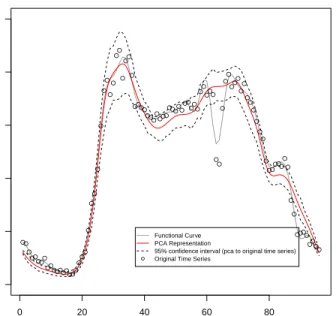 Figure 5.5. Because accidents are rare, they are not characterized within the first three principal components of the data.
