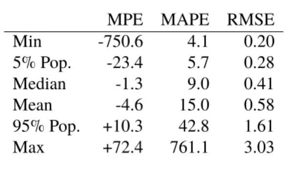Table 5.2. Summary of Daily Error Properties.