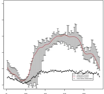 Figure 5.9. An example day from the highest (95% to 100%) quantile of L 2 Distance.