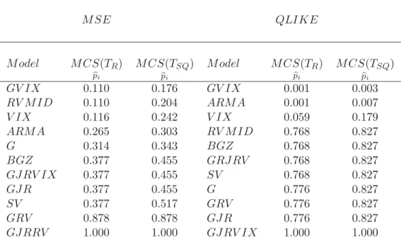 Table 1: MCS of 22-day ahead forecasts for whole sample. The ﬁrst row rep- rep-resents the ﬁrst model removed, down to the best performing model in the last row