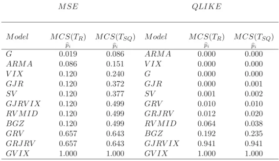 Table 6: MCS of 1-day ahead forecasts for shortened sample