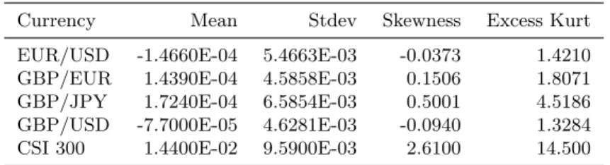 Table 1. Descriptive statistics for daily returns