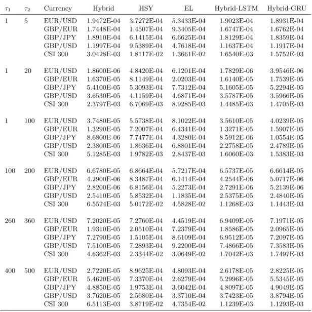 Table 2. The forecasting accuracy of alternative volatility models